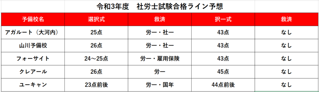 2021社労士合格ライン最終予想